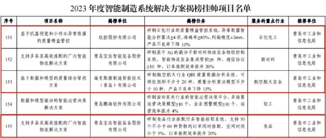 青島高新區智造突圍 四個項目躋身國家級榜單，破解系統集成服務新密碼